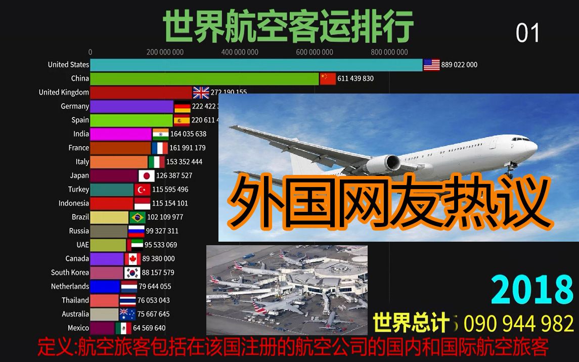 世界航空客运排行 外国网友热议: 中美差距有多大? 印度: 到2022年印度将成为第三